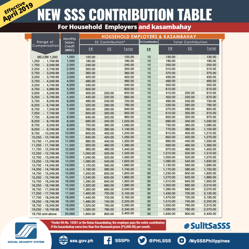 SSS updated table of contributions effective April 1, 2019