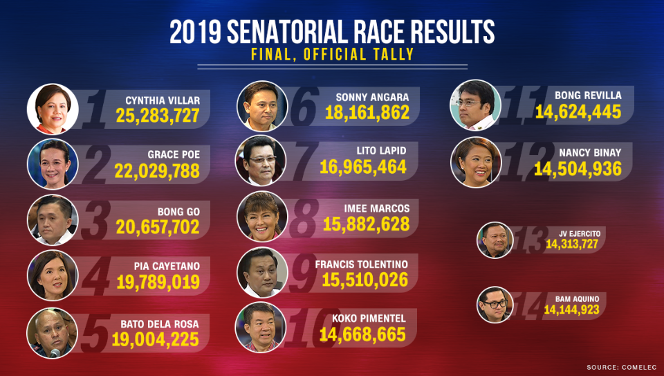 COMELEC Proclaims 12 Winning Senators