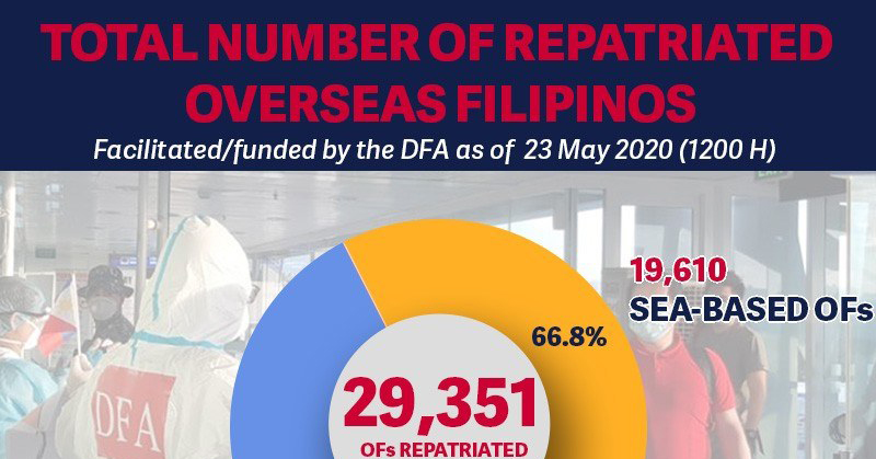 29,351 Overseas Filipinos have been repatriated by the DFA